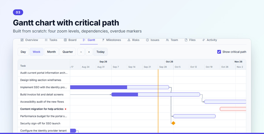 Gantt chart